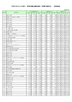 平成27年4月12日執行 群馬県議会議員選挙（前橋市選挙区） 投票速報