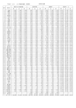 投票状況調 平成27/ 4/12 山口県議会議員一般選挙
