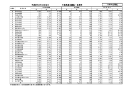 千葉県議会議員一般選挙 平成27年4月12日執行 11時00分現在