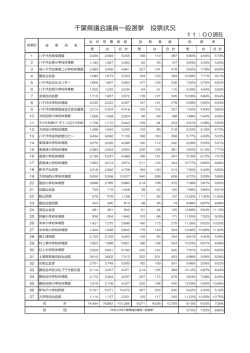 千葉県議会議員一般選挙 投票状況