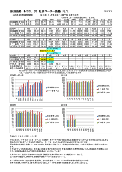 原油価格 $/BBL 対 軽油ローリー価格 円/L