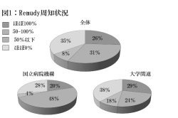 図1：Remudy周知状況