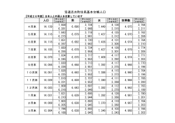 住民基本台帳人口 (PDF形式：57KB)