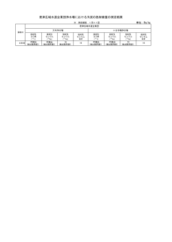君津広域水道企業団浄水場における汚泥の放射線量の測定結果