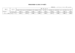 環境放射線量の定点測定(市内9箇所)
