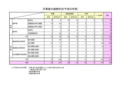 卒業後の進路状況(平成25年度）