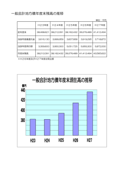 一般会計地方債年度末残高の推移