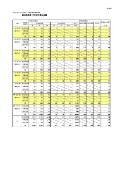 期日前投票・不在者投票状況調