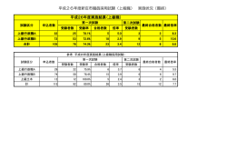 （上級職） 実施状況（最終）