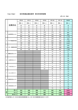 期日前投票者数（岐阜県議会議員選挙）