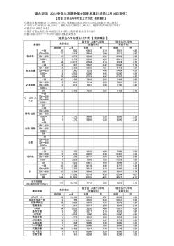 連合新潟 2015春季生活闘争第4回要求集計結果（3月26日現在）