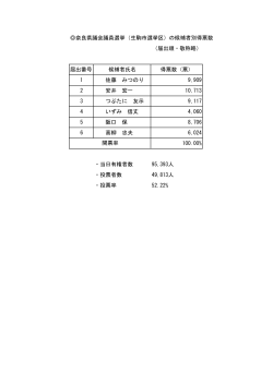 奈良県議会議員選挙（生駒市選挙区）の候補者別得票数 （届出順・敬称