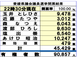 第17回愛媛県知事選挙 開票速報