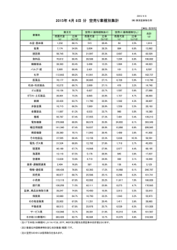 分 空売り業種別集計 2015年 4月 8日