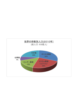 世界の宗教別人口(2010年）