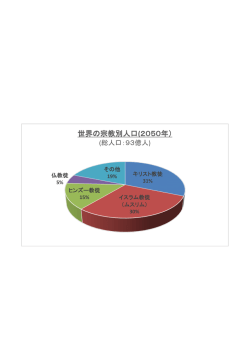世界の宗教別人口(2050年）