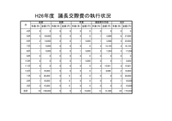 H26年度 議長交際費の執行状況