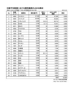日経平均株価を占める上位25銘柄_2015年4月6日現在