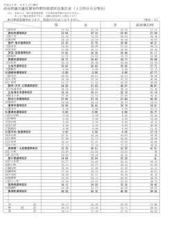 高知県議会議員選挙時間別投票状況集計表 男 女 計 前回執行時 （15