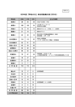 H20年度『学校の日』来校者数集計表(5月9日）