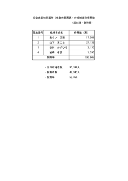 奈良県知事選挙（生駒市開票区）の候補者別得票数 （届出順・敬称略