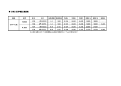 （別紙）定期増便 運賃表