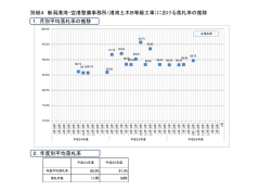 別紙4 新潟港湾・空港整備事務所（港湾土木B等級工事）における落札率