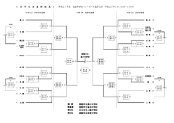 女 子 大 会 最 終 結 果 ＞ （平成27年度 道南中学校バレーボール
