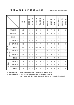警 察 本 部 重 点 犯 罪 認 知 件 数