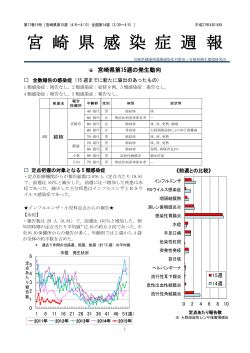 宮崎県感染症週報詳細 平成27年第15週