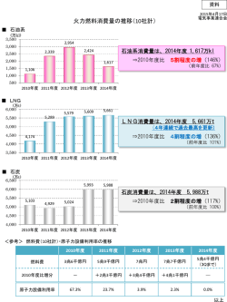 火力燃料消費量の推移（10社計）