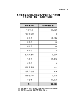 行政機関名 行政文書件数 内閣官房 55,829 内閣法制局 3 警察庁