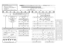 中規模等開発事業事前協議承認申請書の提出から建築確認申請までの