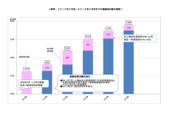 ＜参考：2010年3月末～2015年3月末までの登録会社数の推移