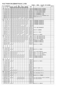 平成27年度休日等公園事前予約状況（上半期）