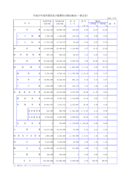 平成27年度性質別及び経費別分類比較表（一般会計）