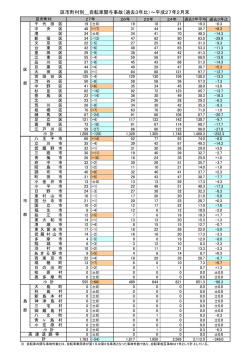 区市町村別＿自転車関与事故（過去3年比）～平成27年2月末