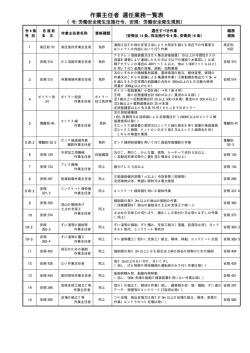 作業主任者 選任業務一覧表 - jisha.or.jp