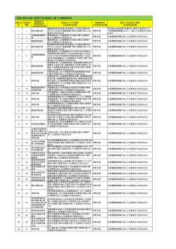 （別紙）番号法第19条第7号別表第2に基づく情報提供先