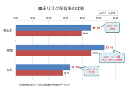 血圧リスク保有率の比較
