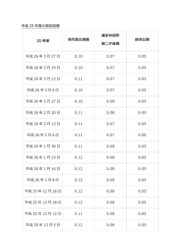 平成 25 年度の測定結果 25 年度 当代島公館 浦安市役所 第二庁舎横