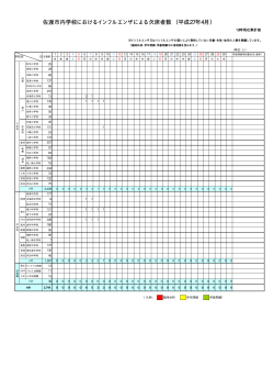 佐渡市内学校におけるインフルエンザによる欠席者数 （平成27年4月）