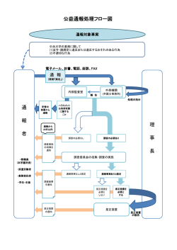 公益通報処理フロー図 通 報 者 理 事 長