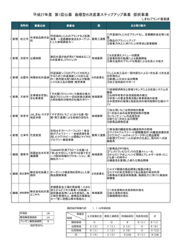 別紙 採択事業一覧（275KByte）