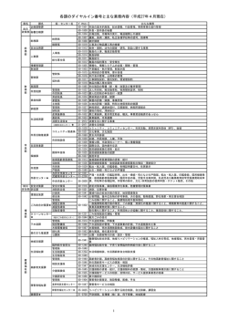 各課のダイヤルイン番号と主な業務内容（平成27年4月現在）