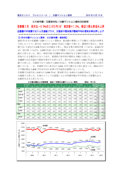 2015年3月 東京都+1.2%と引き続き上昇