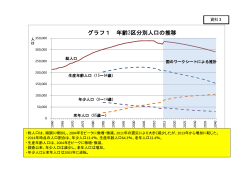 【資料3】人口動向グラフ（PDF：256KB）