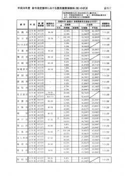 平成26年度 政令指定都市における国民健康保険料(税)の状況