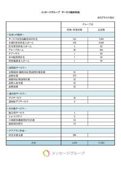 H27年3月現在 件数・事業所数 定員数 ～住まいの