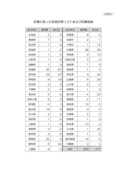 （別添2 ）応募のあった都道府県リストおよび応募総数